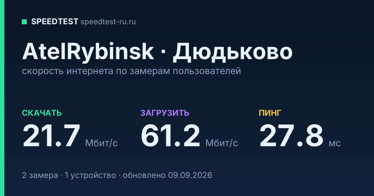 Средняя скорость интернета AtelRybinsk в Дюдькове (2026): скачивание 21.7 Мбит/с, загрузка 61.2 Мбит/с, пинг 27.8 мс — карточка по замерам пользователей