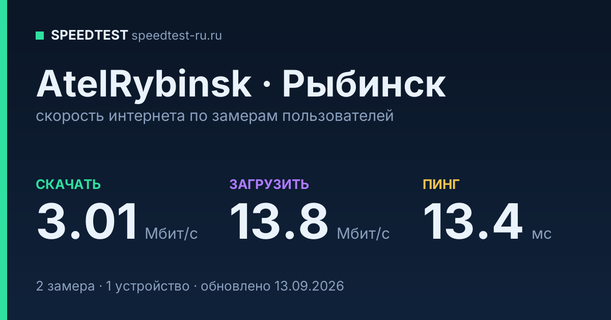Средняя скорость интернета AtelRybinsk в Рыбинске (2026): скачивание 3.01 Мбит/с, загрузка 13.8 Мбит/с, пинг 13.4 мс — карточка по замерам пользователей