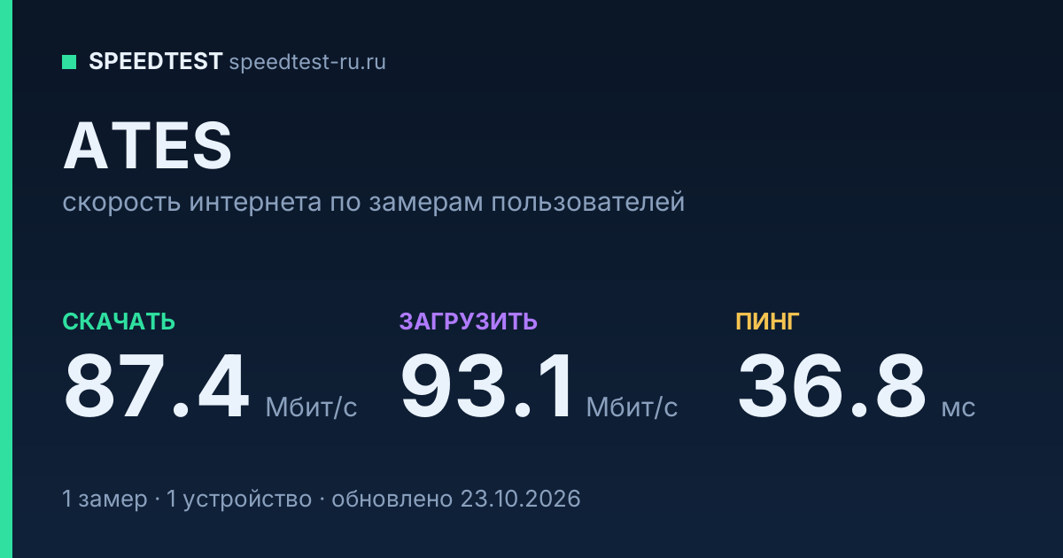 Средняя скорость интернета ATES (2026): скачивание 87.4 Мбит/с, загрузка 93.1 Мбит/с, пинг 36.8 мс — карточка по замерам пользователей