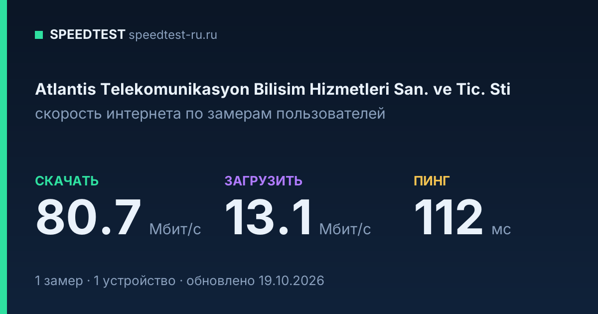 Средняя скорость интернета Atlantis Telekomunikasyon Bilisim Hizmetleri San. ve Tic. Sti (2026): скачивание 80.7 Мбит/с, загрузка 13.1 Мбит/с, пинг 112 мс — карточка по замерам пользователей