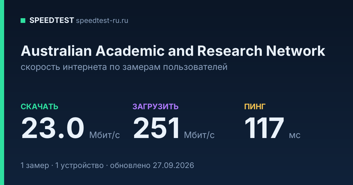 Средняя скорость интернета Australian Academic and Research Network (2026): скачивание 23.0 Мбит/с, загрузка 251 Мбит/с, пинг 117 мс — карточка по замерам пользователей