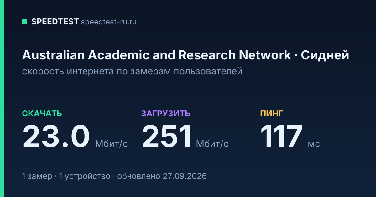 Средняя скорость интернета Australian Academic and Research Network в Сиднее (2026): скачивание 23.0 Мбит/с, загрузка 251 Мбит/с, пинг 117 мс — карточка по замерам пользователей