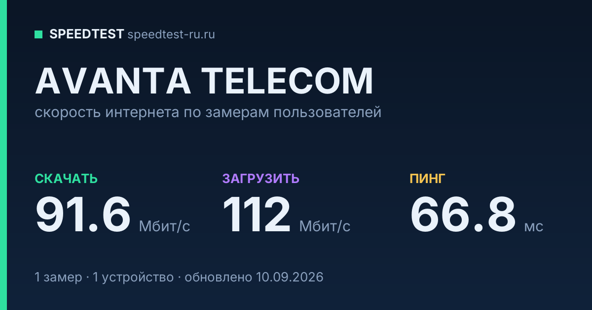 Средняя скорость интернета AVANTA TELECOM (2026): скачивание 91.6 Мбит/с, загрузка 112 Мбит/с, пинг 66.8 мс — карточка по замерам пользователей