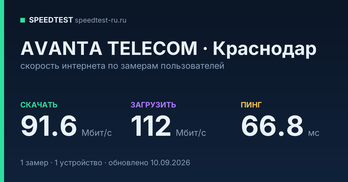 Средняя скорость интернета AVANTA TELECOM в Краснодаре (2026): скачивание 91.6 Мбит/с, загрузка 112 Мбит/с, пинг 66.8 мс — карточка по замерам пользователей
