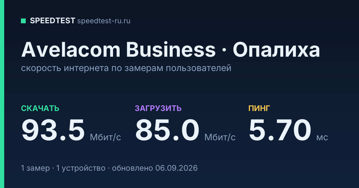 Средняя скорость интернета Avelacom Business в Опалихе (2026): скачивание 93.5 Мбит/с, загрузка 85.0 Мбит/с, пинг 5.70 мс — карточка по замерам пользователей