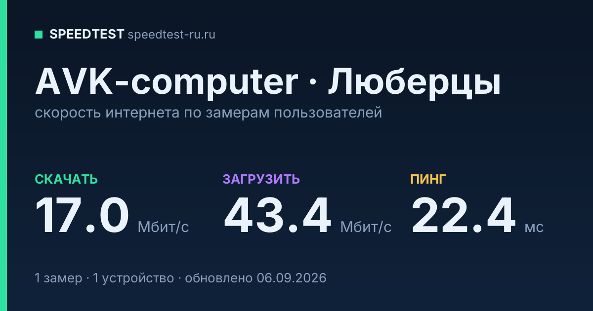 Средняя скорость интернета AVK-computer в Люберцах (2026): скачивание 17.0 Мбит/с, загрузка 43.4 Мбит/с, пинг 22.4 мс — карточка по замерам пользователей
