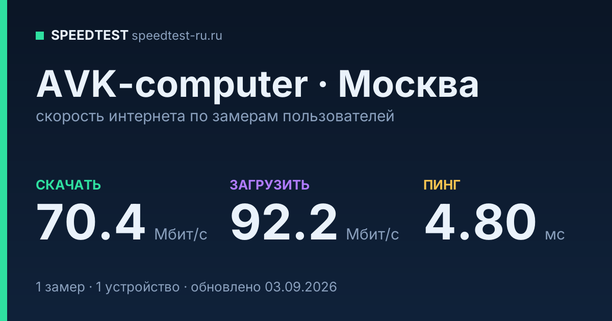 Средняя скорость интернета AVK-computer в Москве (2026): скачивание 70.4 Мбит/с, загрузка 92.2 Мбит/с, пинг 4.80 мс — карточка по замерам пользователей