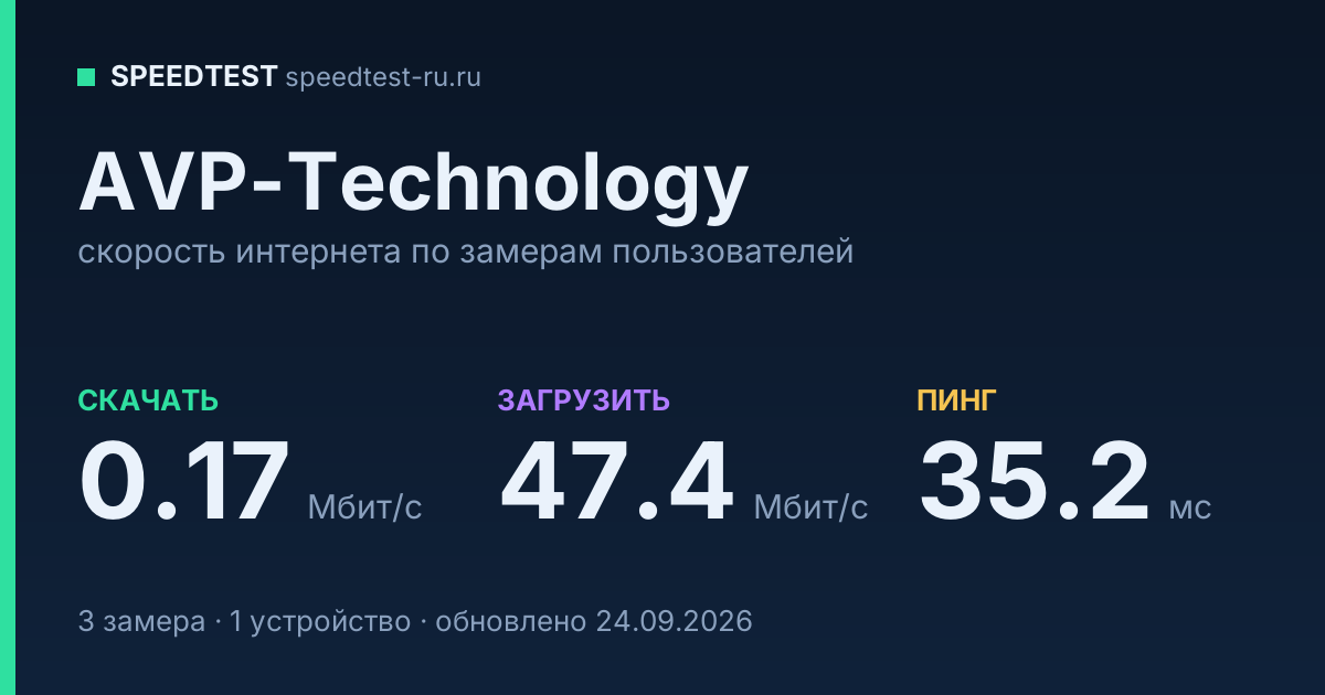 Средняя скорость интернета AVP-Technology (2026): скачивание 0.17 Мбит/с, загрузка 47.4 Мбит/с, пинг 35.2 мс — карточка по замерам пользователей