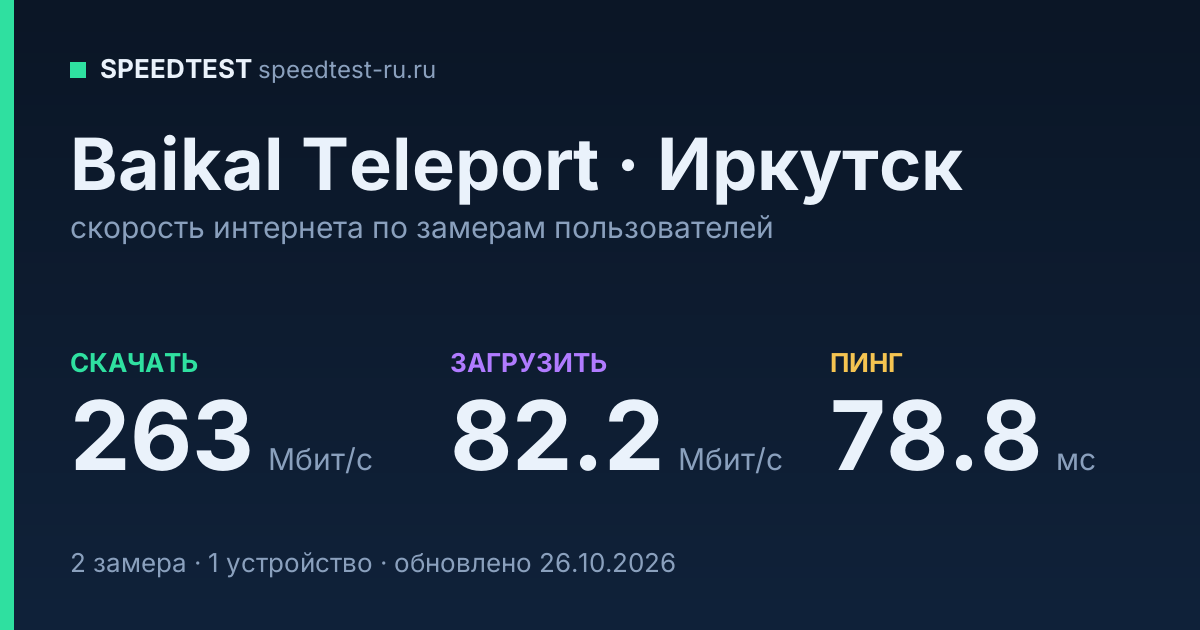 Средняя скорость интернета Baikal Teleport в Иркутске (2026): скачивание 263 Мбит/с, загрузка 82.2 Мбит/с, пинг 78.8 мс — карточка по замерам пользователей