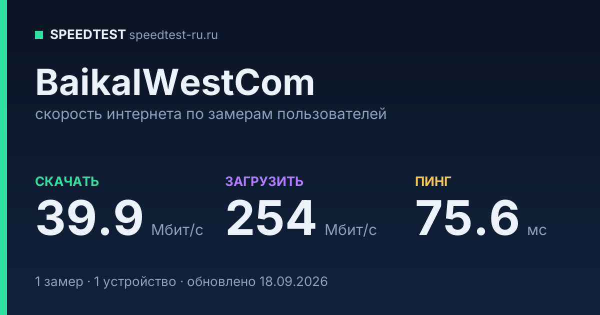 Средняя скорость интернета BaikalWestCom (2026): скачивание 39.9 Мбит/с, загрузка 254 Мбит/с, пинг 75.6 мс — карточка по замерам пользователей