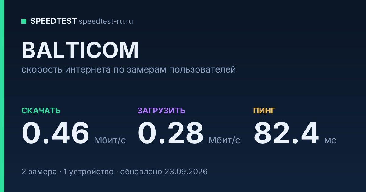 Средняя скорость интернета BALTICOM (2026): скачивание 0.46 Мбит/с, загрузка 0.28 Мбит/с, пинг 82.4 мс — карточка по замерам пользователей