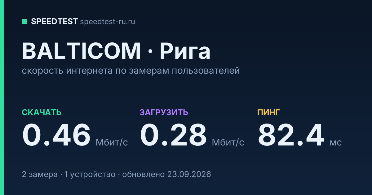 Средняя скорость интернета BALTICOM в Риге (2026): скачивание 0.46 Мбит/с, загрузка 0.28 Мбит/с, пинг 82.4 мс — карточка по замерам пользователей