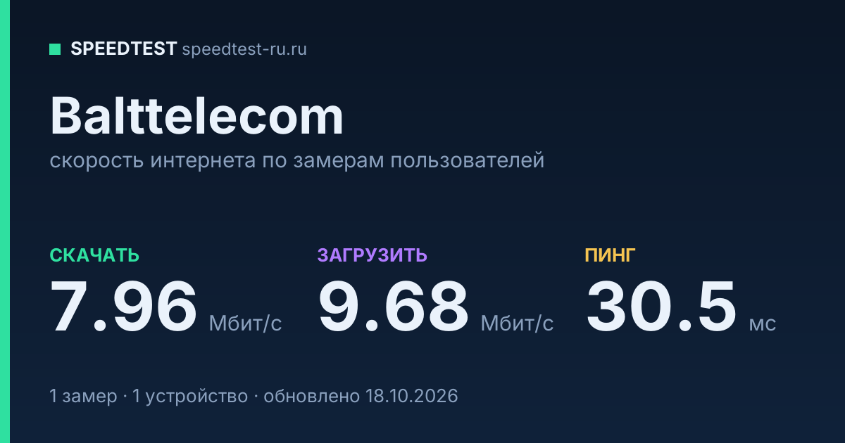 Средняя скорость интернета Balttelecom (2026): скачивание 7.96 Мбит/с, загрузка 9.68 Мбит/с, пинг 30.5 мс — карточка по замерам пользователей