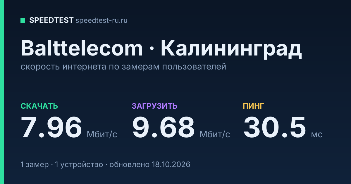 Средняя скорость интернета Balttelecom в Калининграде (2026): скачивание 7.96 Мбит/с, загрузка 9.68 Мбит/с, пинг 30.5 мс — карточка по замерам пользователей