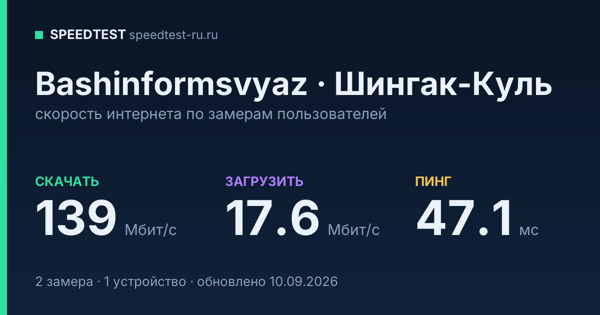 Средняя скорость интернета Bashinformsvyaz в городе Шингак-Куль (2026): скачивание 139 Мбит/с, загрузка 17.6 Мбит/с, пинг 47.1 мс — карточка по замерам пользователей