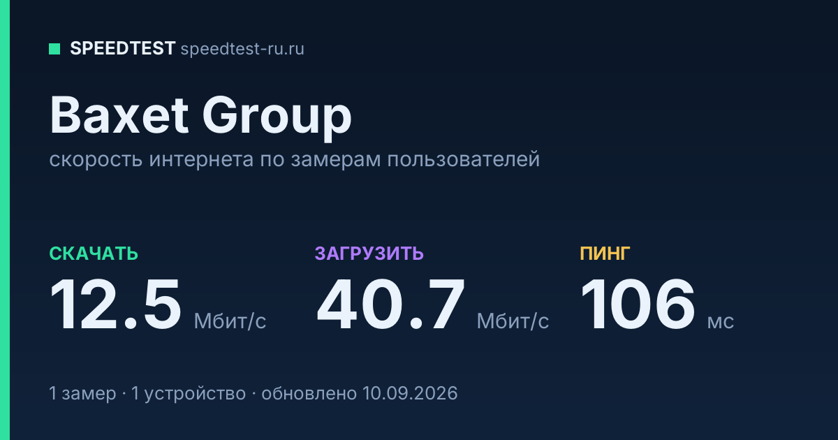 Средняя скорость интернета Baxet Group (2026): скачивание 12.5 Мбит/с, загрузка 40.7 Мбит/с, пинг 106 мс — карточка по замерам пользователей