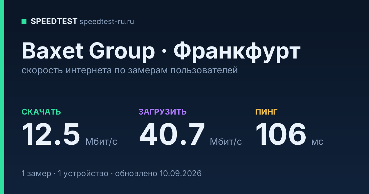 Средняя скорость интернета Baxet Group во Франкфурте (2026): скачивание 12.5 Мбит/с, загрузка 40.7 Мбит/с, пинг 106 мс — карточка по замерам пользователей