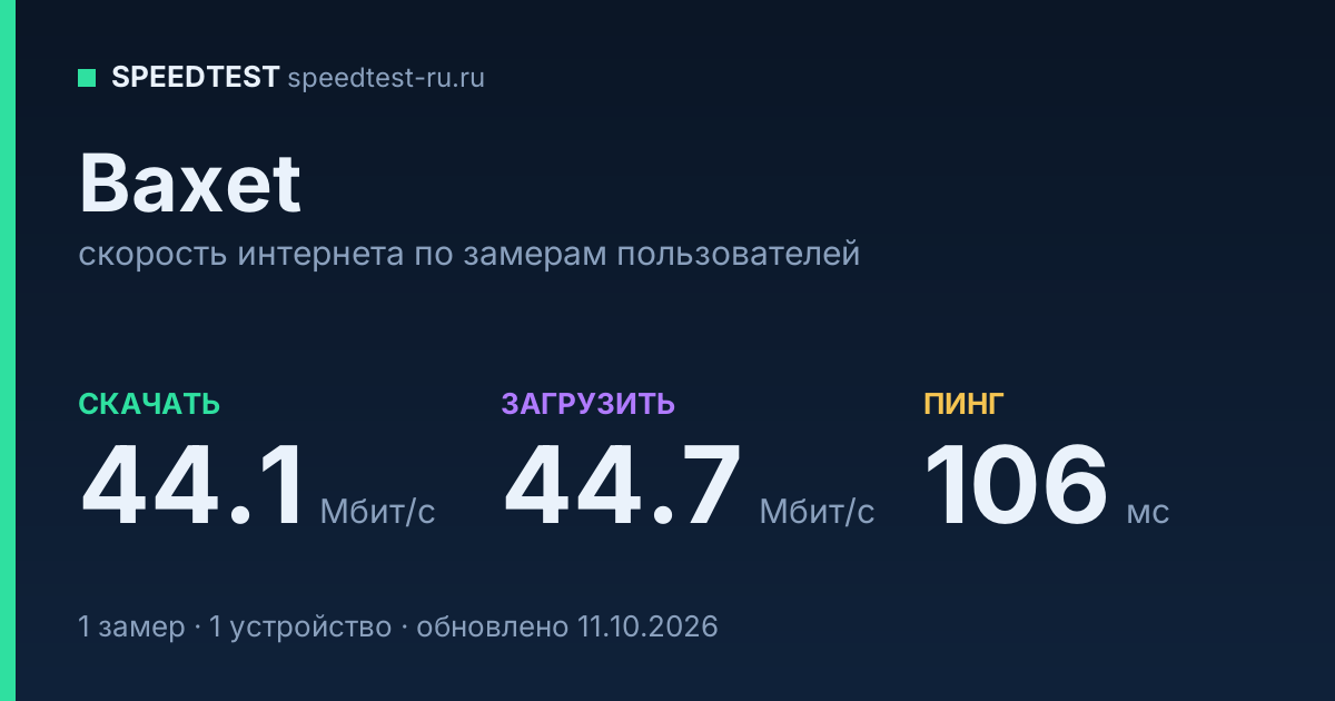 Средняя скорость интернета Baxet (2026): скачивание 44.1 Мбит/с, загрузка 44.7 Мбит/с, пинг 106 мс — карточка по замерам пользователей