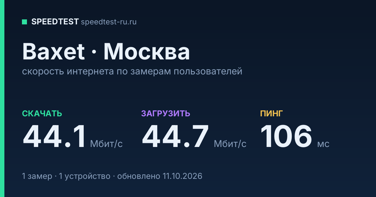Средняя скорость интернета Baxet в Москве (2026): скачивание 44.1 Мбит/с, загрузка 44.7 Мбит/с, пинг 106 мс — карточка по замерам пользователей