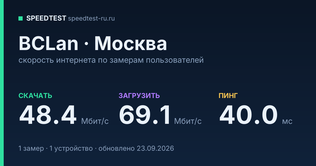 Средняя скорость интернета BCLan в Москве (2026): скачивание 48.4 Мбит/с, загрузка 69.1 Мбит/с, пинг 40.0 мс — карточка по замерам пользователей