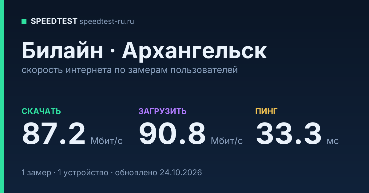 Средняя скорость интернета Билайн в Архангельске (2026): скачивание 87.2 Мбит/с, загрузка 90.8 Мбит/с, пинг 33.3 мс — карточка по замерам пользователей
