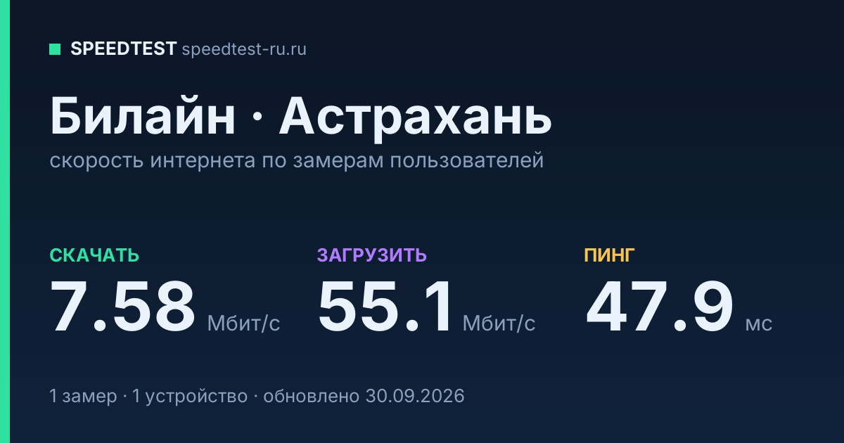 Средняя скорость интернета Билайн в Астрахани (2026): скачивание 7.58 Мбит/с, загрузка 55.1 Мбит/с, пинг 47.9 мс — карточка по замерам пользователей