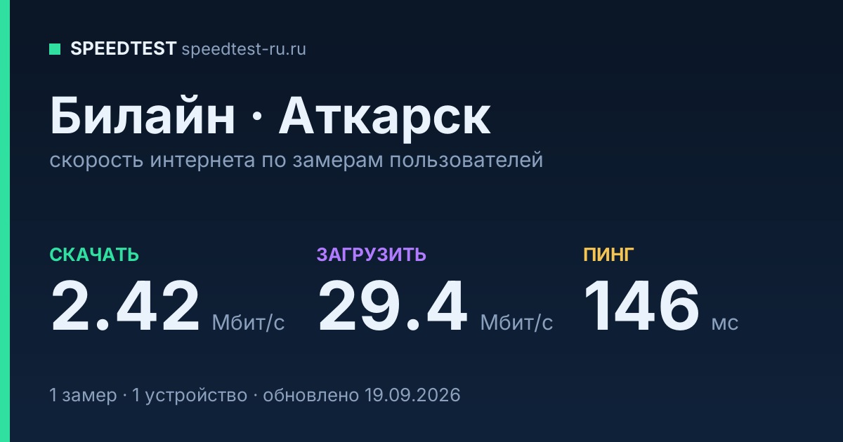 Средняя скорость интернета Билайн в Аткарске (2026): скачивание 2.42 Мбит/с, загрузка 29.4 Мбит/с, пинг 146 мс — карточка по замерам пользователей