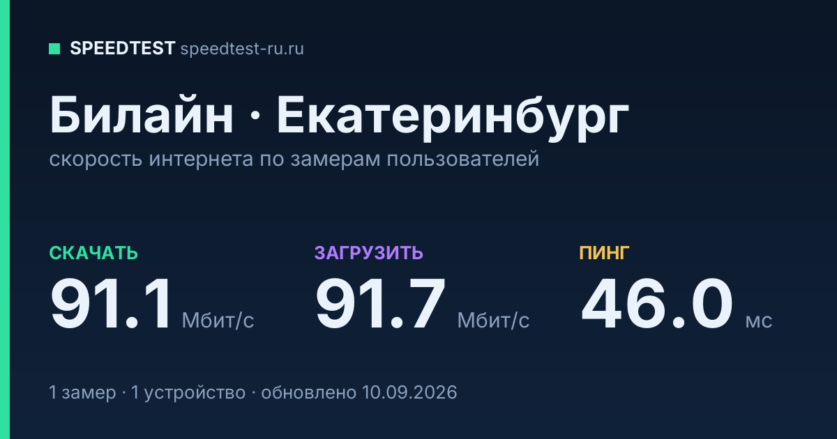 Средняя скорость интернета Билайн в Екатеринбурге (2026): скачивание 91.1 Мбит/с, загрузка 91.7 Мбит/с, пинг 46.0 мс — карточка по замерам пользователей