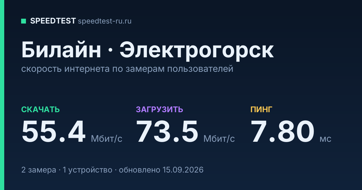 Средняя скорость интернета Билайн в Электрогорске (2026): скачивание 55.4 Мбит/с, загрузка 73.5 Мбит/с, пинг 7.80 мс — карточка по замерам пользователей