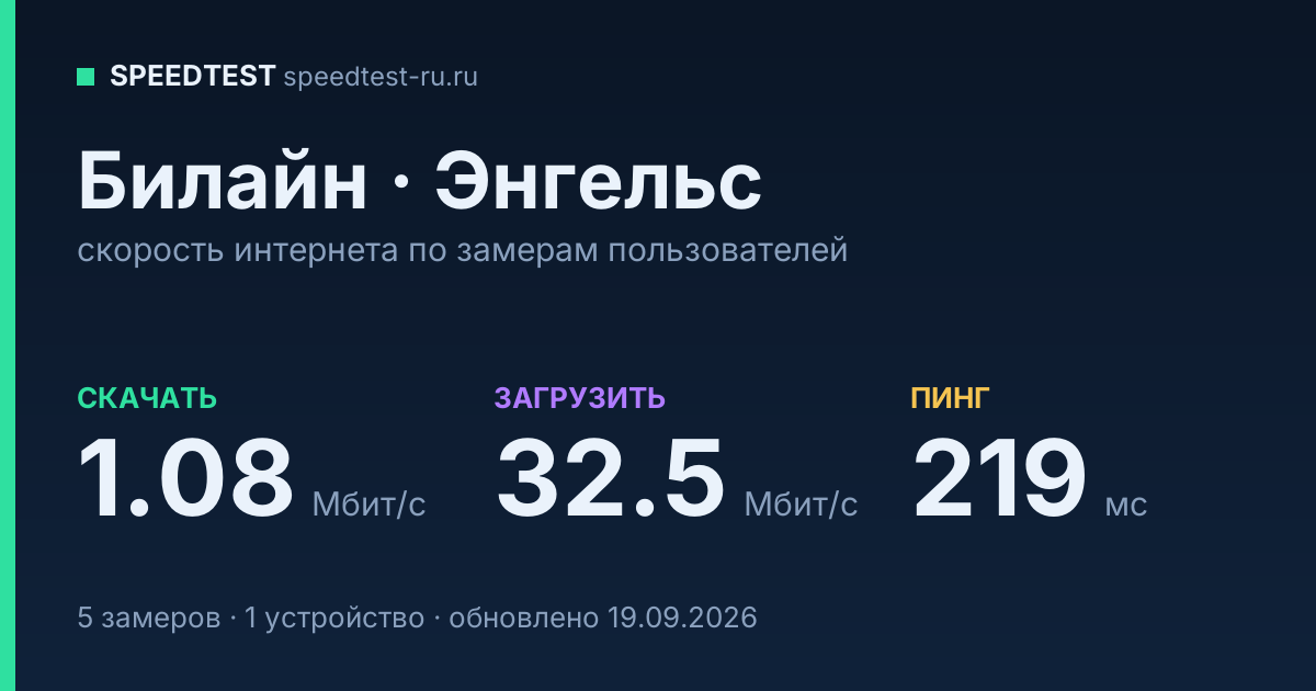 Средняя скорость интернета Билайн в Энгельсе (2026): скачивание 1.08 Мбит/с, загрузка 32.5 Мбит/с, пинг 219 мс — карточка по замерам пользователей