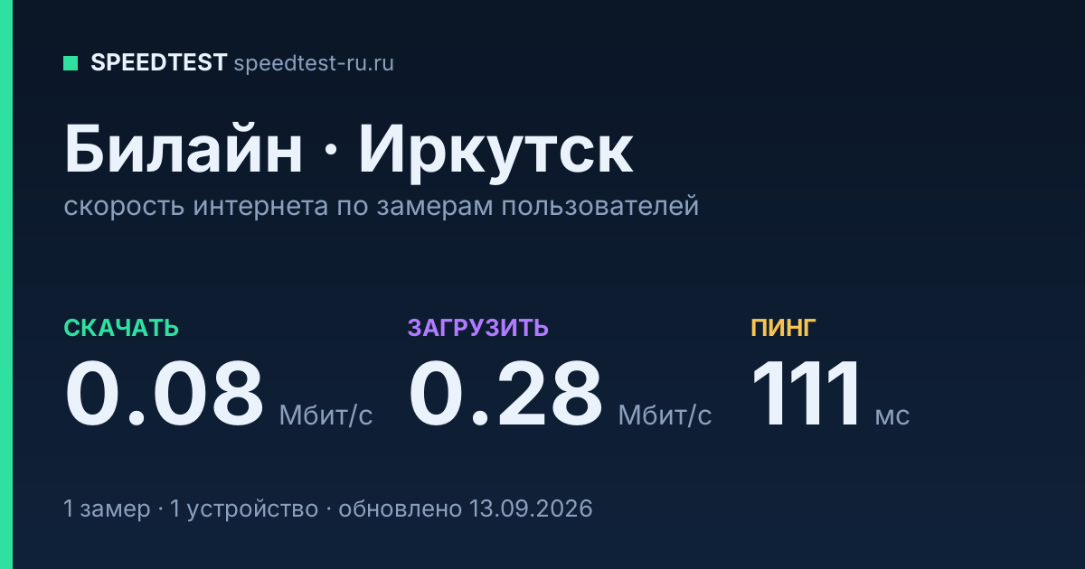 Средняя скорость интернета Билайн в Иркутске (2026): скачивание 0.08 Мбит/с, загрузка 0.28 Мбит/с, пинг 111 мс — карточка по замерам пользователей