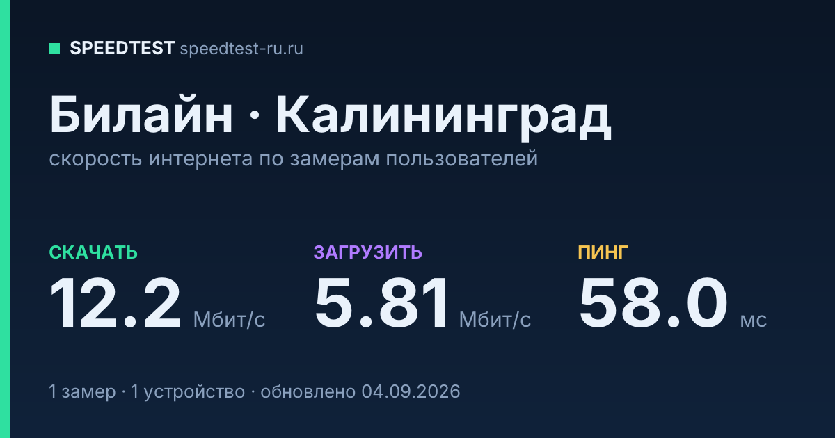 Средняя скорость интернета Билайн в Калининграде (2026): скачивание 12.2 Мбит/с, загрузка 5.81 Мбит/с, пинг 58.0 мс — карточка по замерам пользователей