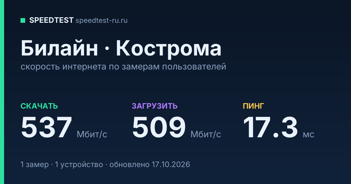 Средняя скорость интернета Билайн в Костроме (2026): скачивание 537 Мбит/с, загрузка 509 Мбит/с, пинг 17.3 мс — карточка по замерам пользователей