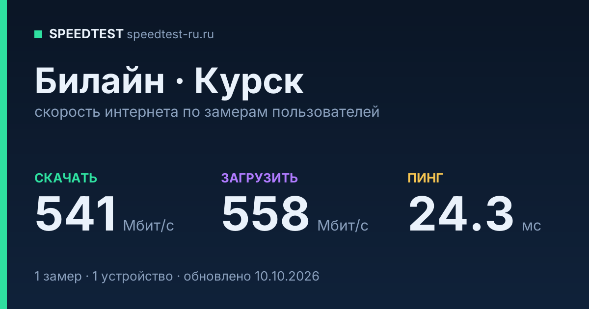 Средняя скорость интернета Билайн в Курске (2026): скачивание 541 Мбит/с, загрузка 558 Мбит/с, пинг 24.3 мс — карточка по замерам пользователей