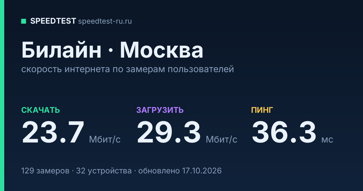 Средняя скорость интернета Билайн в Москве (2026): скачивание 23.7 Мбит/с, загрузка 29.3 Мбит/с, пинг 36.3 мс — карточка по замерам пользователей