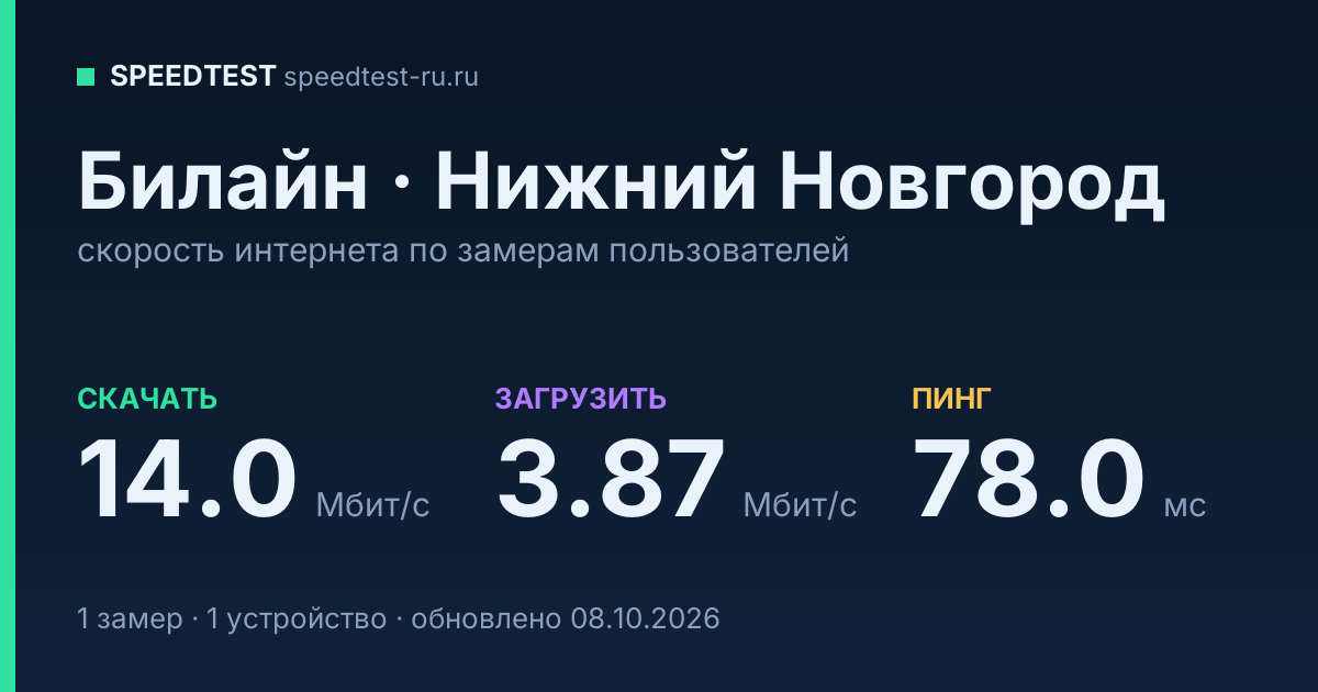 Средняя скорость интернета Билайн в Нижнем Новгороде (2026): скачивание 14.0 Мбит/с, загрузка 3.87 Мбит/с, пинг 78.0 мс — карточка по замерам пользователей