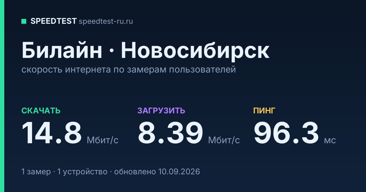Средняя скорость интернета Билайн в Новосибирске (2026): скачивание 14.8 Мбит/с, загрузка 8.39 Мбит/с, пинг 96.3 мс — карточка по замерам пользователей