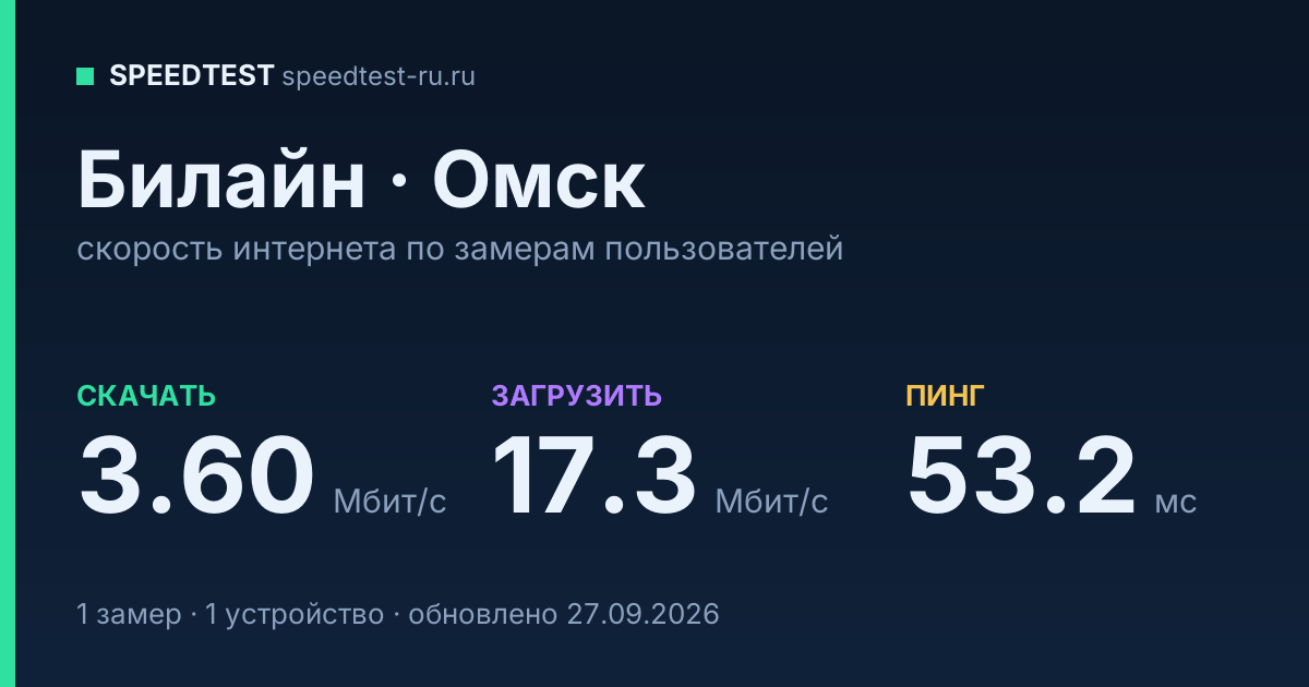Средняя скорость интернета Билайн в Омске (2026): скачивание 3.60 Мбит/с, загрузка 17.3 Мбит/с, пинг 53.2 мс — карточка по замерам пользователей