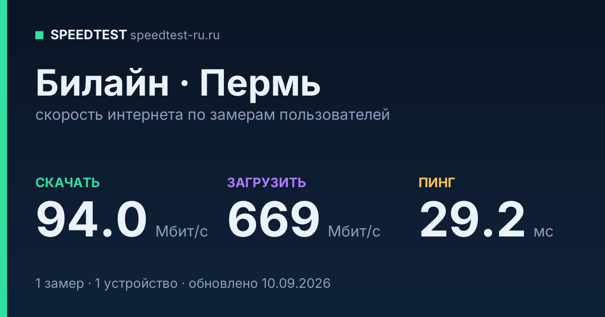 Средняя скорость интернета Билайн в Перми (2026): скачивание 94.0 Мбит/с, загрузка 669 Мбит/с, пинг 29.2 мс — карточка по замерам пользователей