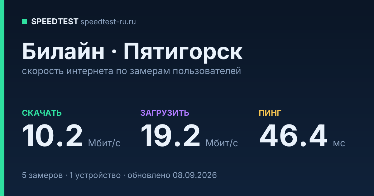 Средняя скорость интернета Билайн в Пятигорске (2026): скачивание 5.45 Мбит/с, загрузка 12.0 Мбит/с, пинг 87.8 мс — карточка по замерам пользователей