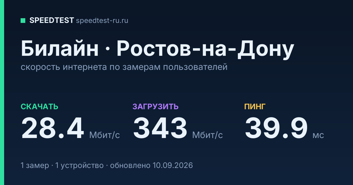 Средняя скорость интернета Билайн в Ростове-на-Дону (2026): скачивание 28.4 Мбит/с, загрузка 343 Мбит/с, пинг 39.9 мс — карточка по замерам пользователей