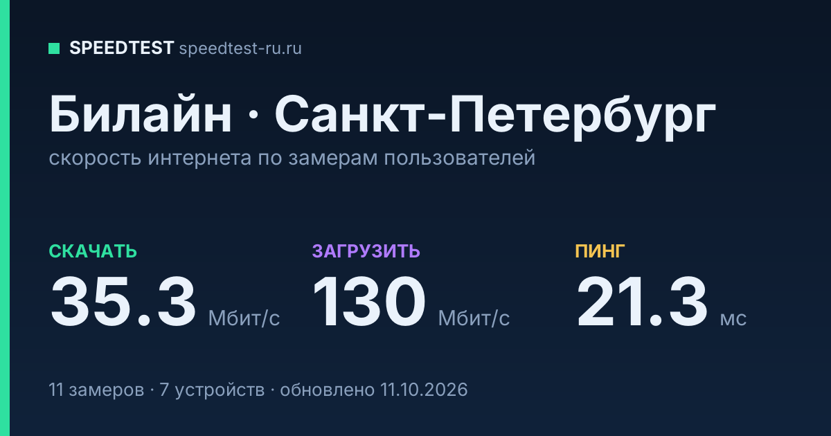 Средняя скорость интернета Билайн в Санкт-Петербурге (2026): скачивание 35.3 Мбит/с, загрузка 130 Мбит/с, пинг 21.3 мс — карточка по замерам пользователей
