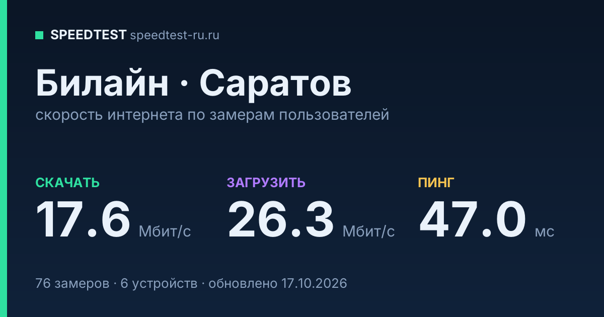 Средняя скорость интернета Билайн в Саратове (2026): скачивание 17.6 Мбит/с, загрузка 26.3 Мбит/с, пинг 47.0 мс — карточка по замерам пользователей