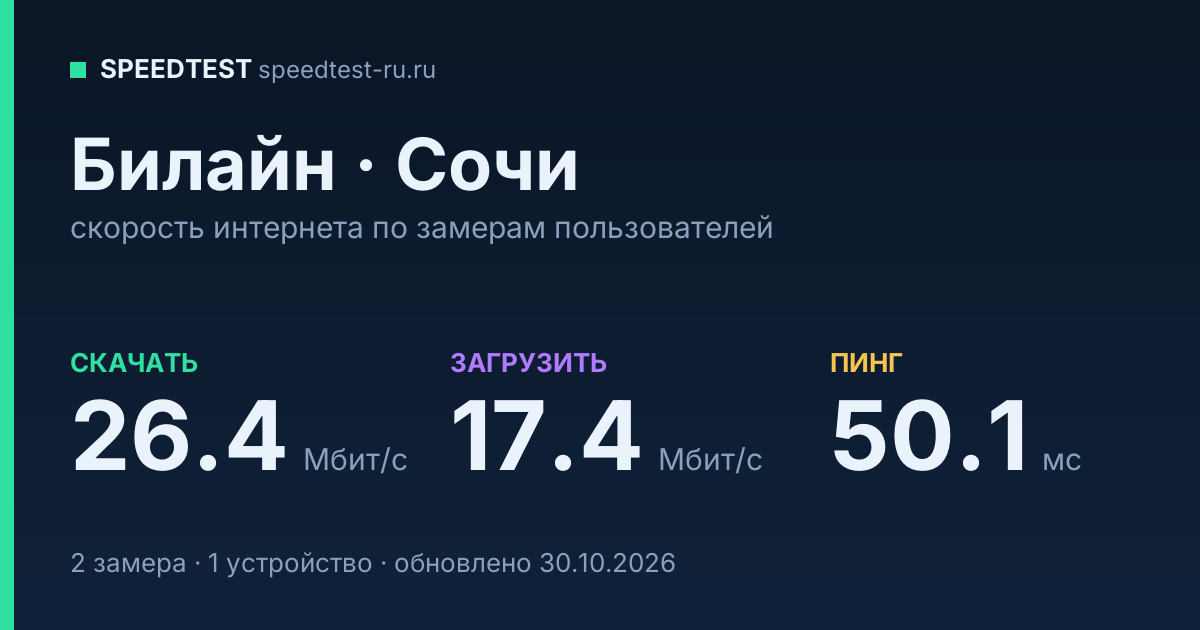 Средняя скорость интернета Билайн в Сочи (2026): скачивание 26.4 Мбит/с, загрузка 17.4 Мбит/с, пинг 50.1 мс — карточка по замерам пользователей