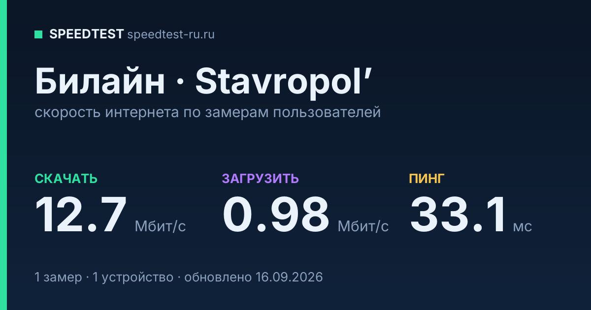 Средняя скорость интернета Билайн в Stavropol’е (2026): скачивание 12.7 Мбит/с, загрузка 0.98 Мбит/с, пинг 33.1 мс — карточка по замерам пользователей