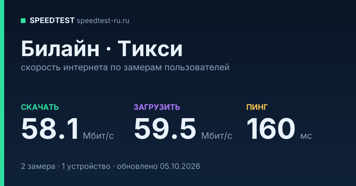 Средняя скорость интернета Билайн в Тикси (2026): скачивание 58.1 Мбит/с, загрузка 59.5 Мбит/с, пинг 160 мс — карточка по замерам пользователей