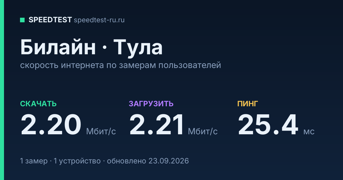 Средняя скорость интернета Билайн в Туле (2026): скачивание 2.20 Мбит/с, загрузка 2.21 Мбит/с, пинг 25.4 мс — карточка по замерам пользователей
