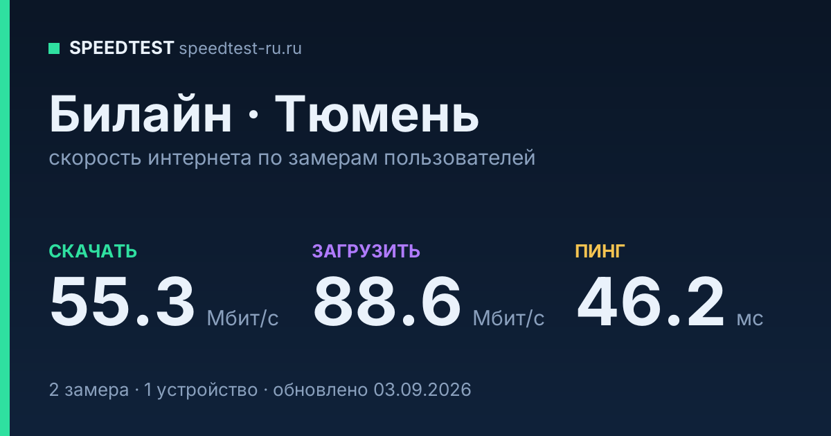 Средняя скорость интернета Билайн в Тюмени (2026): скачивание 55.3 Мбит/с, загрузка 88.6 Мбит/с, пинг 46.2 мс — карточка по замерам пользователей
