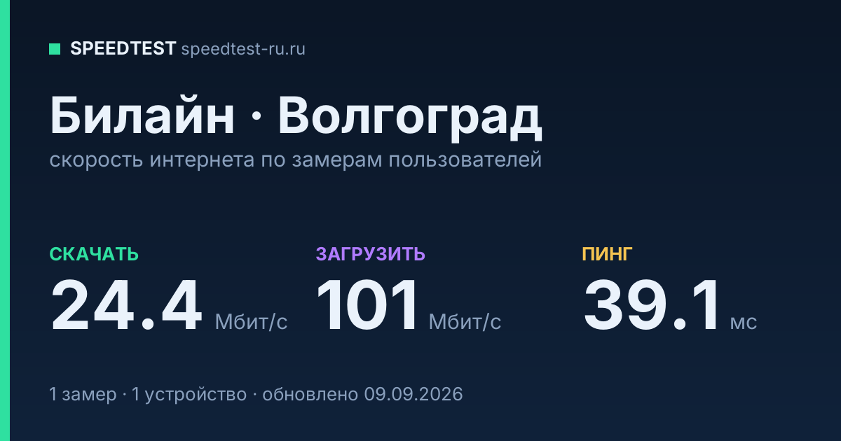 Средняя скорость интернета Билайн в Волгограде (2026): скачивание 24.4 Мбит/с, загрузка 101 Мбит/с, пинг 39.1 мс — карточка по замерам пользователей