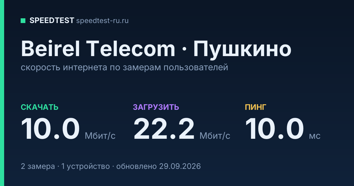 Средняя скорость интернета Beirel Telecom в Пушкине (2026): скачивание 10.0 Мбит/с, загрузка 22.2 Мбит/с, пинг 10.0 мс — карточка по замерам пользователей